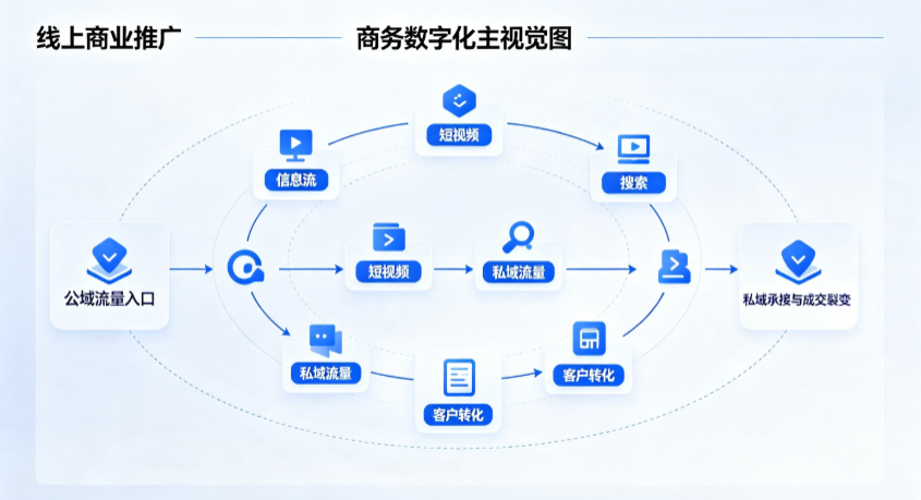 东兴市线上商业推广怎么做？全域流量闭环搭建与低成本转化实战指南